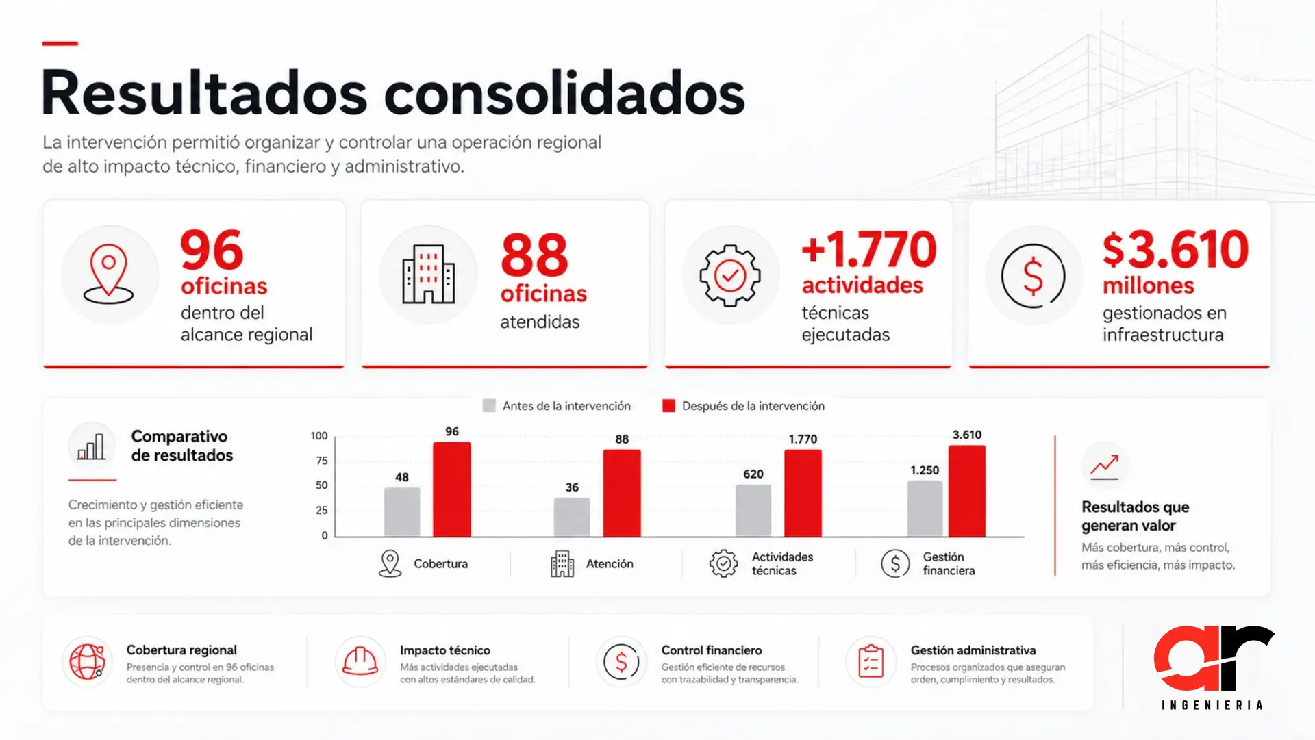 Gráfica de resultados consolidados del proyecto de infraestructura