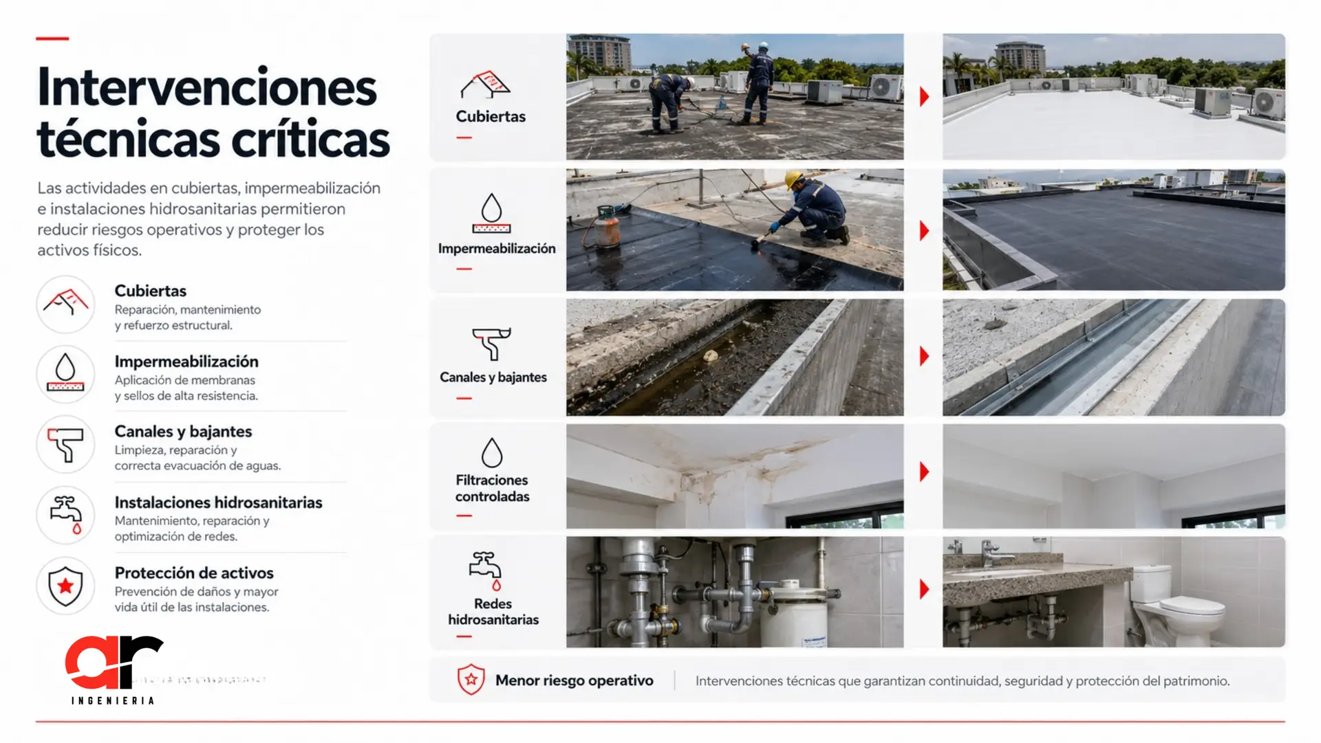Intervenciones técnicas críticas en cubiertas, impermeabilización e instalaciones hidrosanitarias